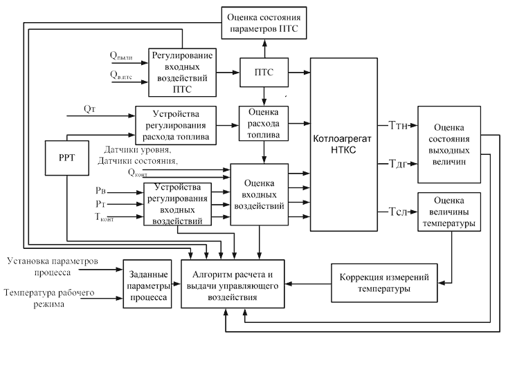 Рисунок 4 —  Структурная схема процесса автоматического розжига котлоагрегата НТКС 