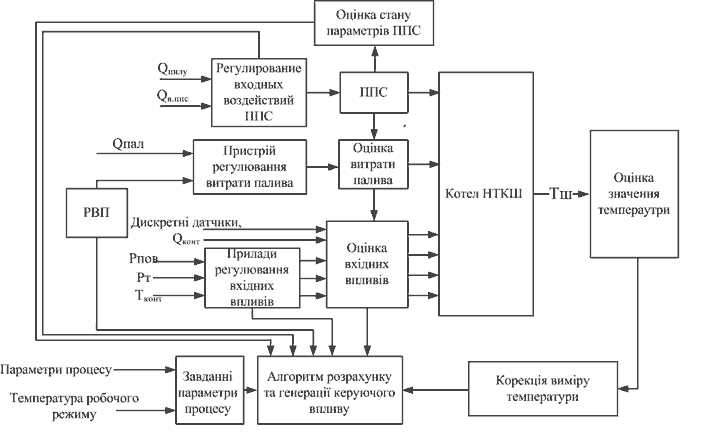 Рисунок 4 — Структурна схема процесу автоматичного розпалу котлоагрегата НТКШ