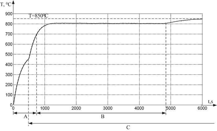 Figure 5 — temperature of the fluidized bed for a smooth trip PFS