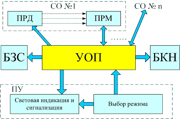 Рисунок 1 — Структура разработанной охранной системы