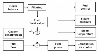 Рисунок 3 — Структура общего расчета энергии топлива и главные средства управления