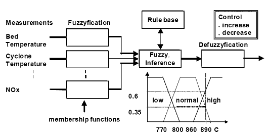 Рисунок 4 — Принципиальная схема Fuzzy регулятора используемого в системе