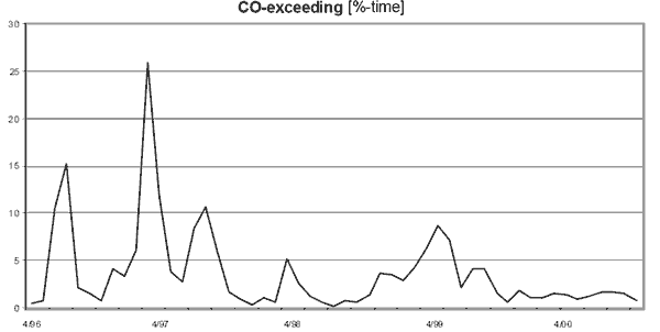 Figure 6 — Trend of the portion of the time CO exceeding the emission limi