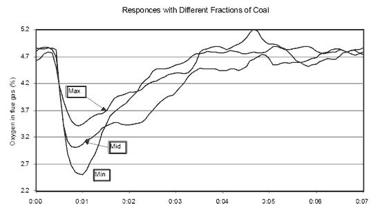 Figure 7 — Three impulse responses with different fractions of fuel in a CFB