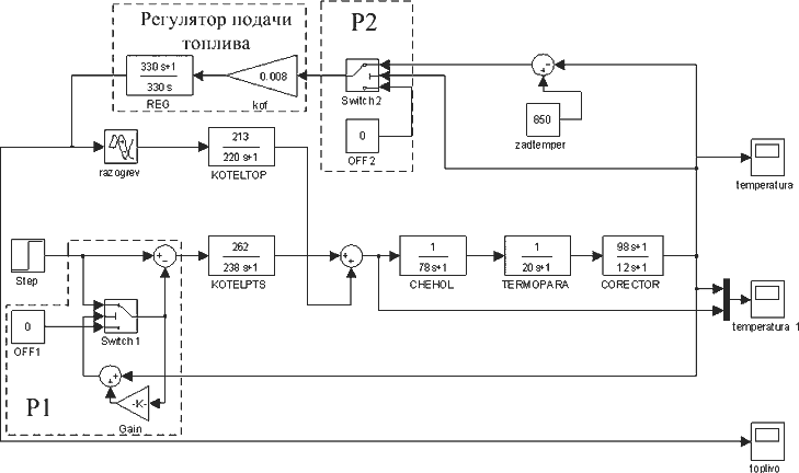 Рисунок 1 — Структурная схема моделирования процесса розжига низкотемпературного кипящего слоя в среде Matlab пакете Simulink