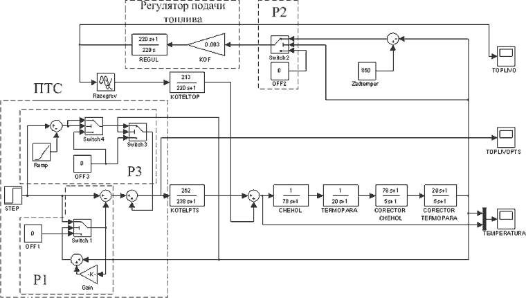 Рисунок 3 — Структурная схема моделирования процесса розжига низкотемпературного кипящего слоя в среде Matlab пакете Simulink