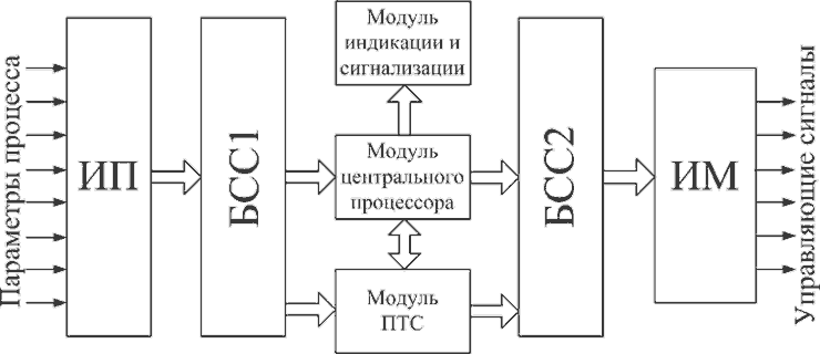 Рисунок 1 — Структурная схема устройства автоматического розжига