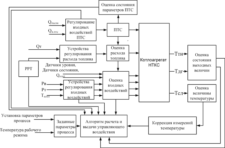 Рисунок 2 —Структурная схема процесса автоматического розжига котлоагрегата НТКС