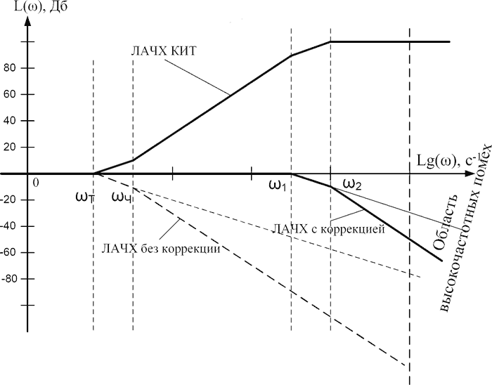 Рисунок 3 — ЛАЧХ измерительного канала температуры