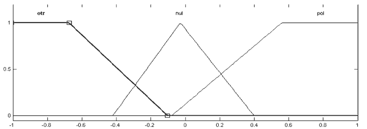 Рисунок 3 — Функции принадлежности ЛП «ошибка»