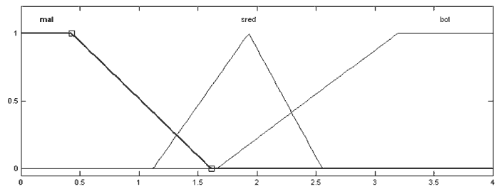 Рисунок 4 — Функции принадлежности ЛП «интеграл ошибки»