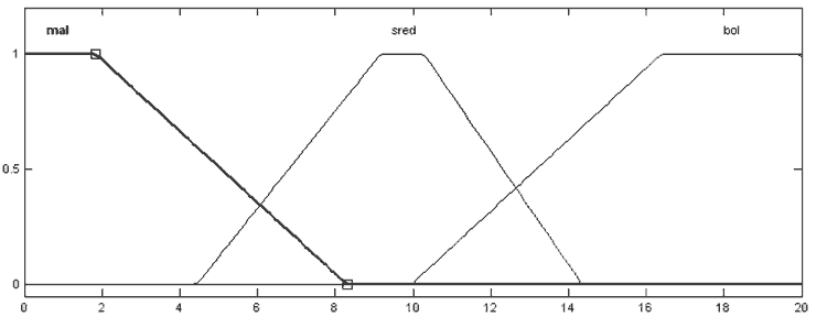 Рисунок 6 — Функции принадлежности ЛП «коэффициент усиления Кр»