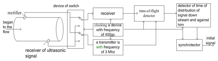 Scheme of an ultrasonic flowmeter