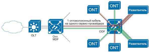 Оптоволоконная линия с оптическим распределительным узлом для выполнения требований LLU