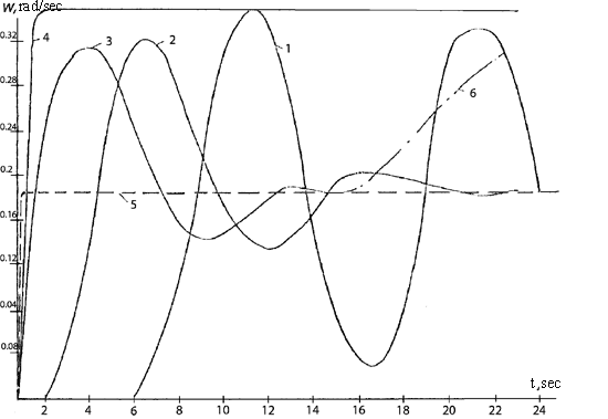 Figure 6.1  Graphs of RHS's starting