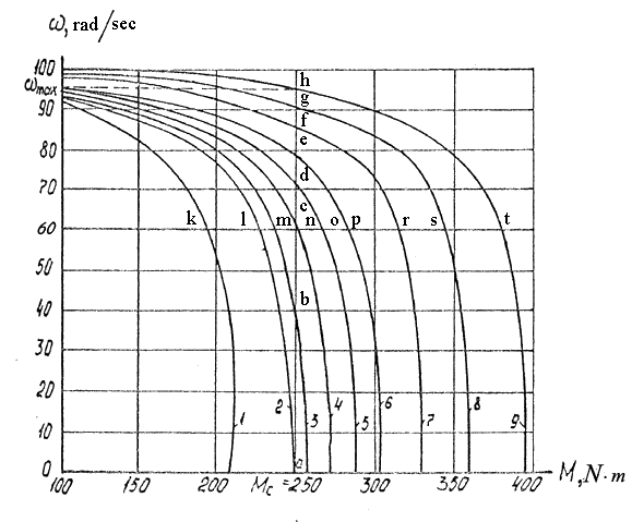 Figure 5.2 — Mechanical characteristics depending from value of excitation current, A: 1  2; 2  2,4; 3  2,6; 4  2,8; 5  3; 6  3,2; 7  4; 8  5; 9  6.
