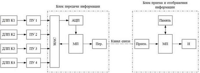 The block diagram of electronic system which control the ropes' tension