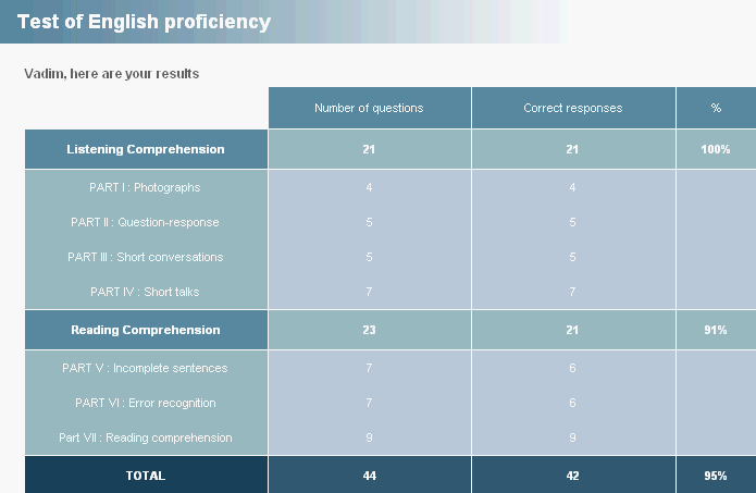 english proficiency test results