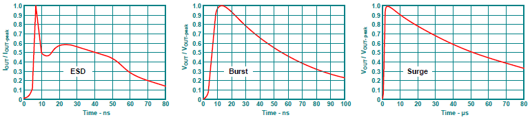 Examples of an ESD (left), a Burst (middle), and a Surge Pulse (right)