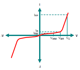 V-I Characteristic of a TVS diode