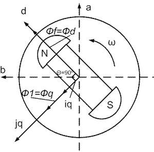 Figure 6.3 – Spatial placement of the rotating coordinate system oriented along the vector f