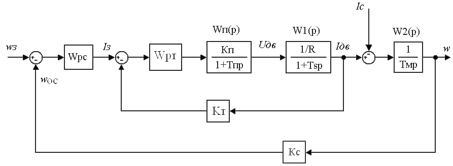 Figure 6.5 – Calculated structural diagram of the TM control system.