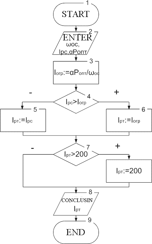 Figure 6.6 – Algorithm of the BCL