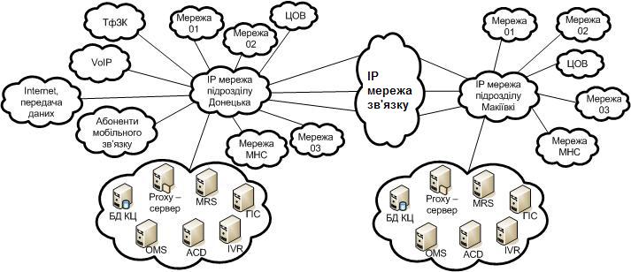 Рисунок 1 – Функціональна схема інформаційно-телекомунікаційної мережі чергово-диспетчерської служби