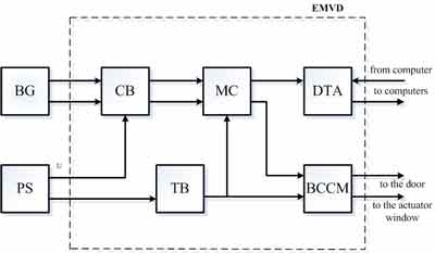 Figura 6  The block diagramme of a microprocessor control mean a ventilating door