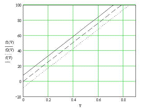 Figura 2  Graduirovochnaja and converter performance data