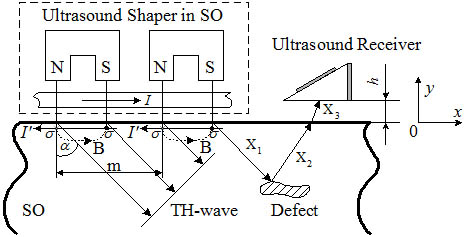 Excitation of acoustic waves EMA method