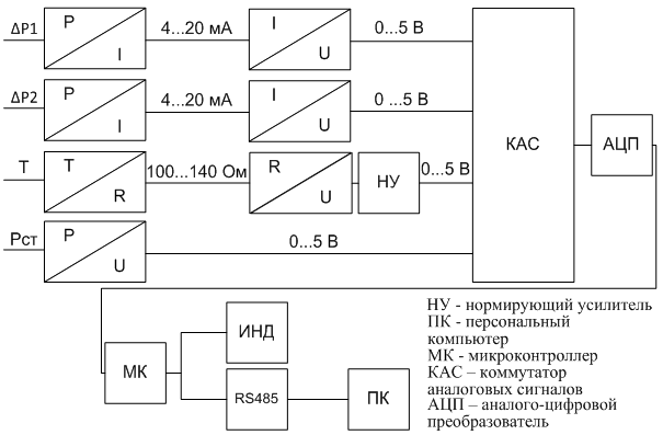 Block Diagram of the flowmeter with one measuring channel's sensors