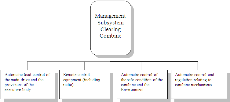 Figure 1 – Structure of Management Subsystem Clearing Combine