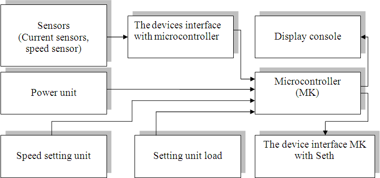 Figure 2 – Block Diagram of the Controller Workload