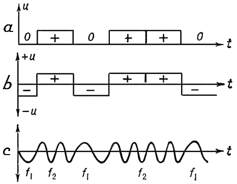 Figure 2 – Types of binary telegraphic signals