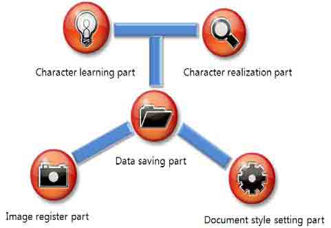 Character learning part
