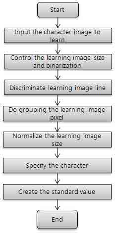 Character learning step