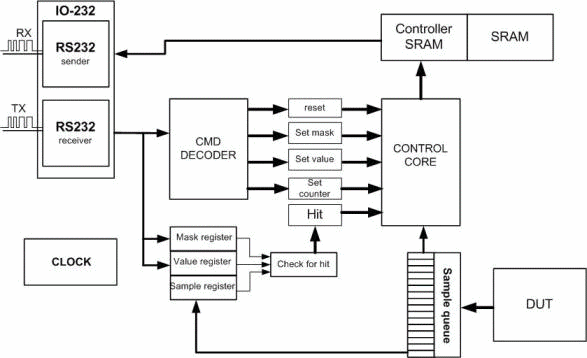 Structure of the developed logic analyzer