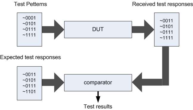 Principle of testing