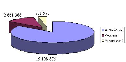 График соотношения количества найденного материала на трех языках