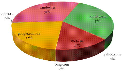 украиноязычные запросы