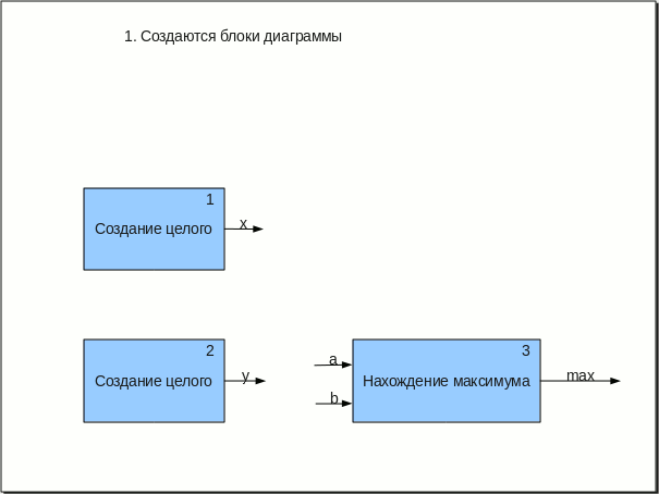 Methods of generating code from the SADT spetsifkatsii