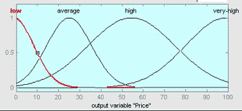 Рис. 1 – Функции принадлежности термов выходной переменной «Price»