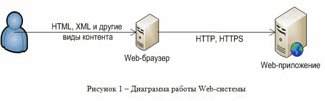 Рисунок 1 – Диаграмма работы Web-системы