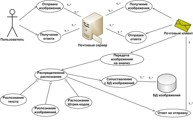 UML-диаграмма прецедентов системы распознавания изображений