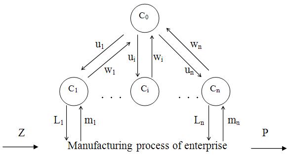 Manufacturing process of enterprise