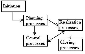 Diagram on project control process