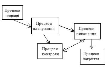 Схема процесу управління проектом