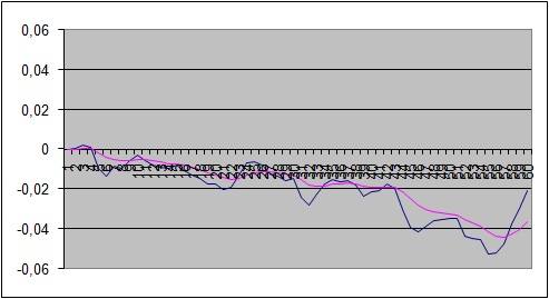 Graph indicator MACD
