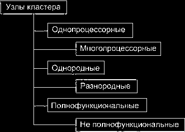 Классификация узлов вычислительных кластеров